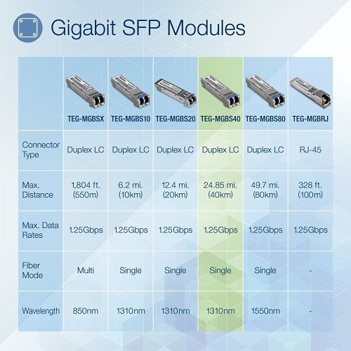 TRENDnet TEG-MGBS40 Mini-Gbic Single-Mode Lc Module
